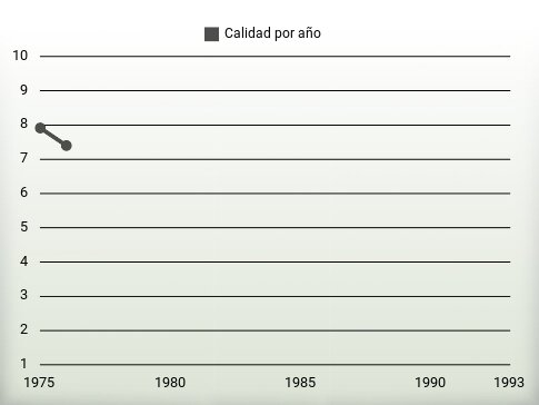 Calidad por año