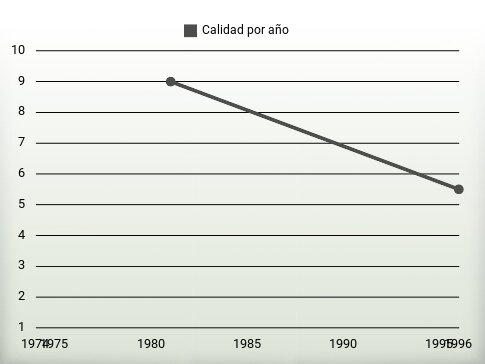Calidad por año