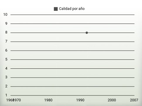 Calidad por año