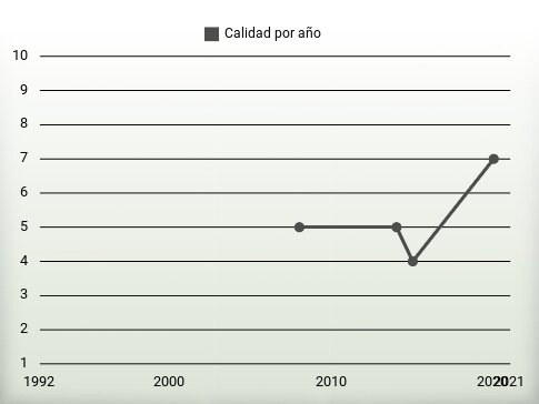 Calidad por año