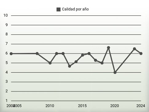 Calidad por año