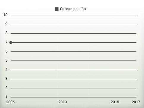 Calidad por año