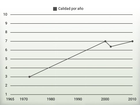 Calidad por año