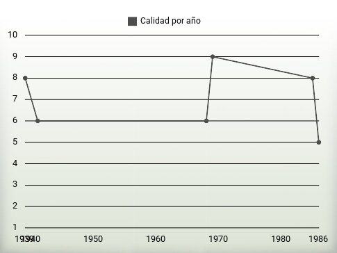 Calidad por año