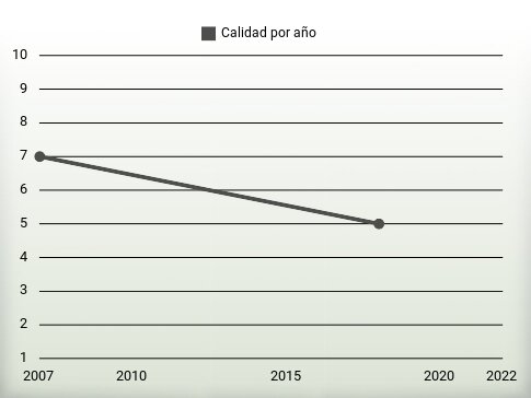 Calidad por año