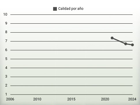 Calidad por año