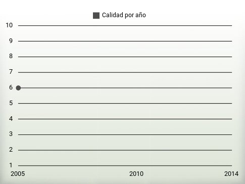 Calidad por año