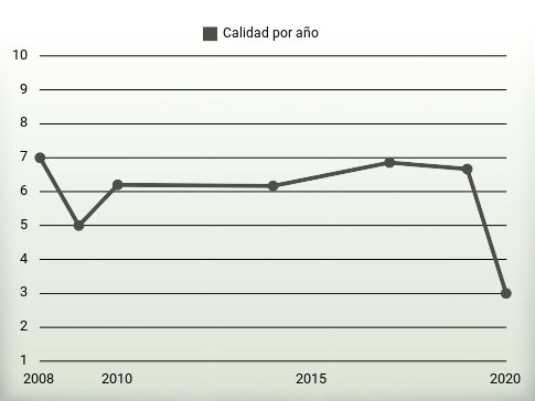 Calidad por año