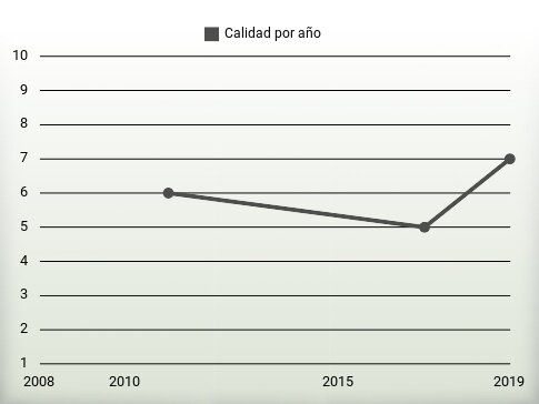 Calidad por año