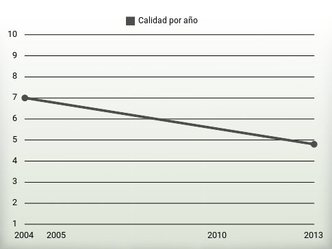 Calidad por año