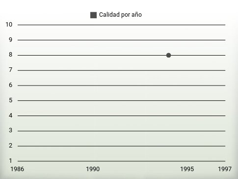 Calidad por año