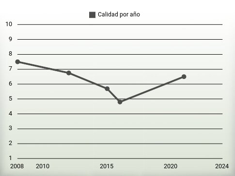 Calidad por año