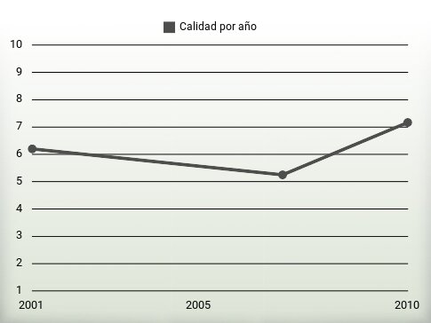 Calidad por año