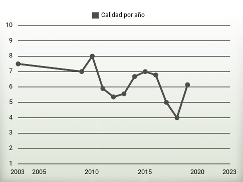 Calidad por año