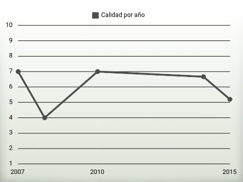 Calidad por año