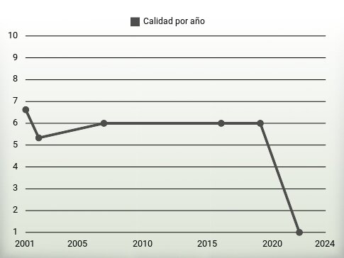 Calidad por año