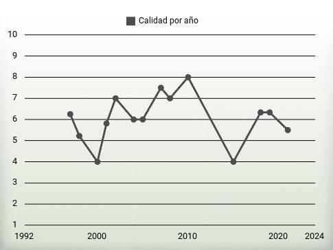 Calidad por año