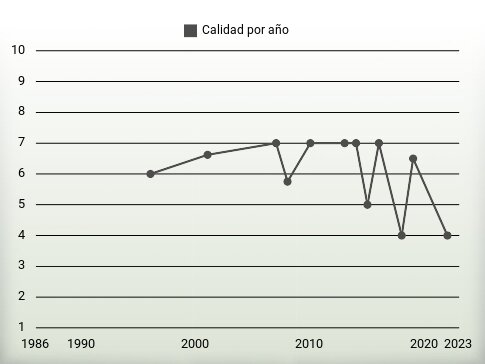 Calidad por año