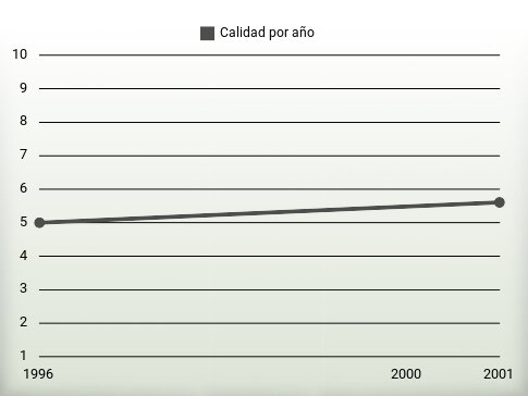Calidad por año