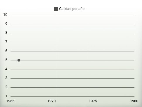 Calidad por año