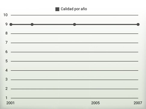 Calidad por año