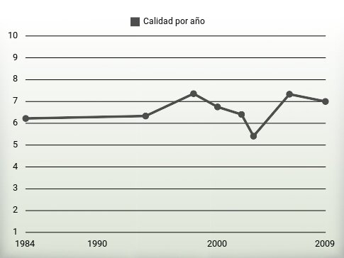 Calidad por año