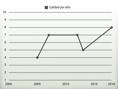 Calidad por año