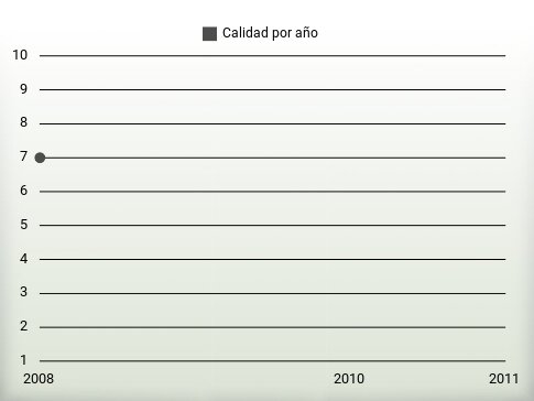 Calidad por año