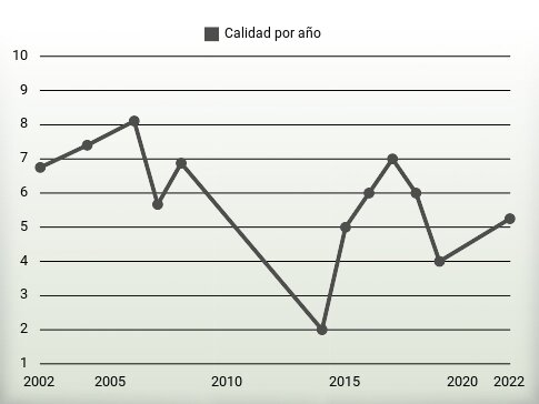 Calidad por año