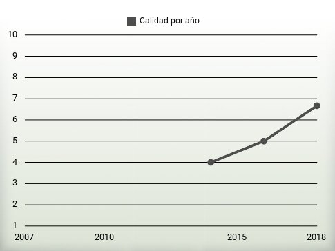 Calidad por año