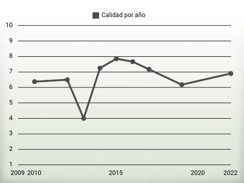 Calidad por año