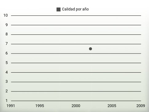 Calidad por año