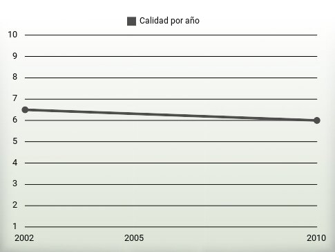 Calidad por año