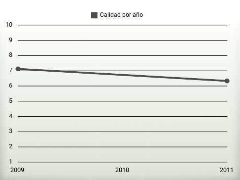 Calidad por año