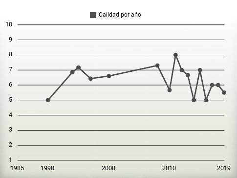 Calidad por año