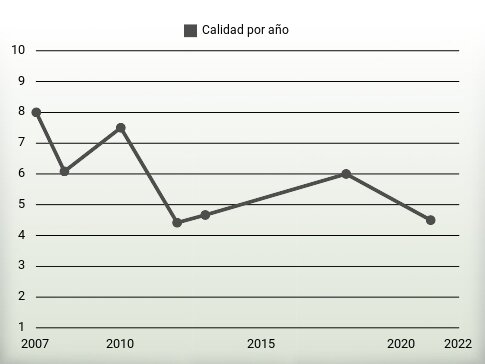 Calidad por año