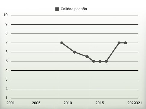 Calidad por año