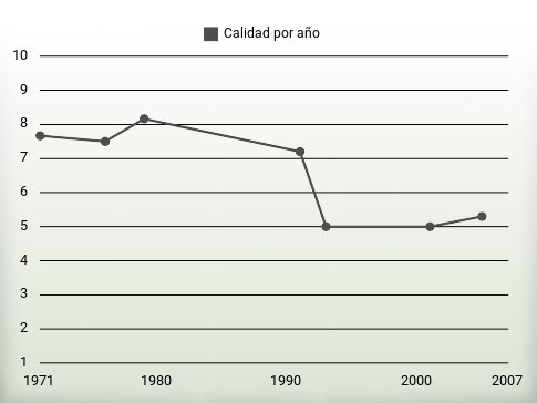 Calidad por año