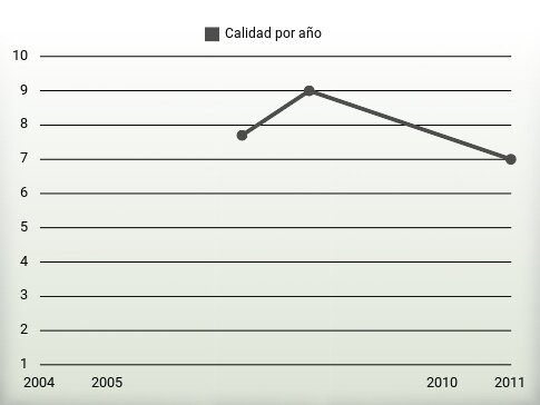 Calidad por año