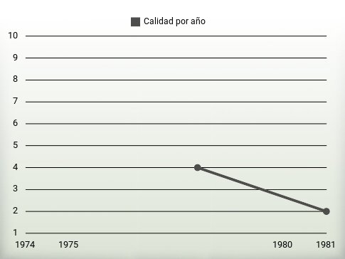 Calidad por año