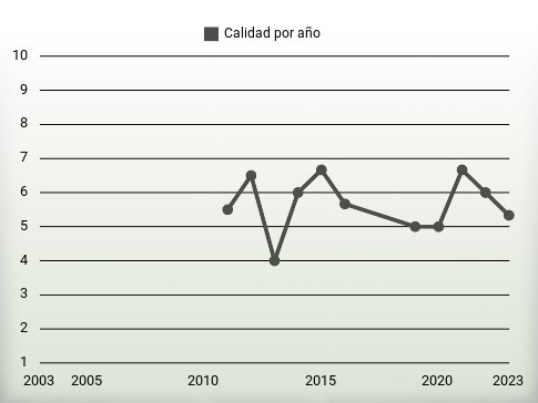 Calidad por año