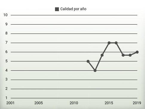 Calidad por año