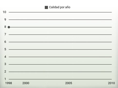 Calidad por año