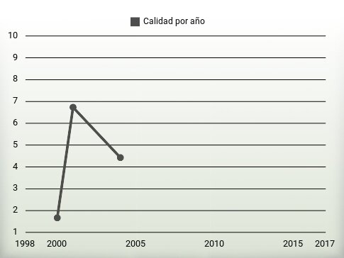 Calidad por año