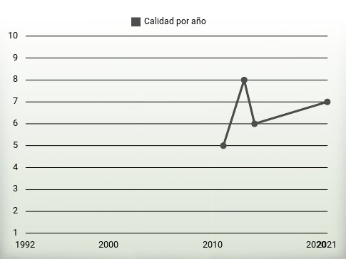 Calidad por año