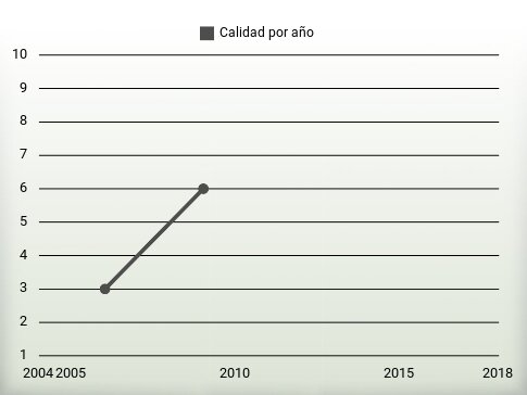 Calidad por año