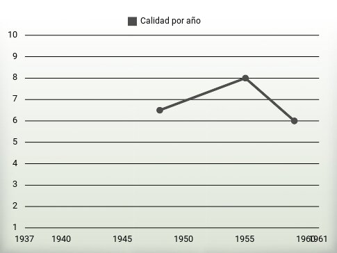 Calidad por año