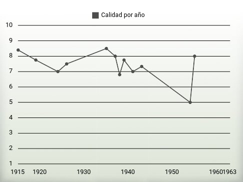 Calidad por año