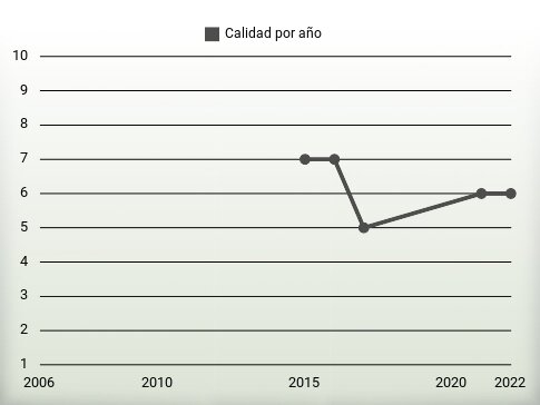 Calidad por año