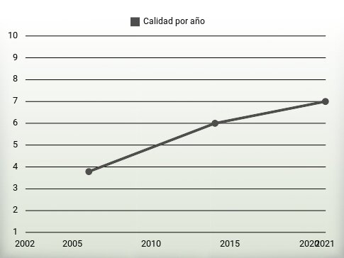 Calidad por año